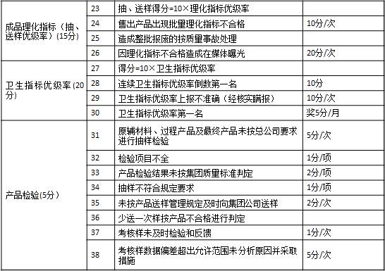表1-7 某集團公司對子公司質量方面的考核2 成品理化指標（抽、送樣優級率）(15分)	23	抽、送樣得分=10×理化指標優級率	　
	24	售出產品出現批量理化指標不合格	10分/次
	25	造成整批報廢的按質量事故處理	　
	26	因理化指標不合格造成在媒體曝光	20分/次
衛生指標優級率(20分)	27	得分=10×衛生指標優級率	　
	28	連續衛生指標優級率倒數第一名	10分
	29	衛生指標優級率上報不準確（經核實瞞報）	10分/次
	30	衛生指標優級率第一名	獎5分/月
產品檢驗(5分）	31	原輔材料、過程產品及最終產品未按總公司要求進行抽樣檢驗	5分/次
	32	檢驗項目不全	1分/項
	33	產品檢驗結果未按集團質量標準判定	2分/項
	34	抽樣不符合規定要求	1分/項
	35	未按產品送樣管理規定及時向集團公司送樣	2分/次
	36	少送一次樣按產品不合格進行判定	　
	37	考核樣未及時檢驗和反饋	1分/次
	38	考核樣數據偏差超出允許范圍未分析原因并采取措施	5分/次