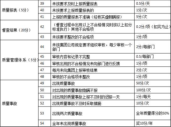 表1-7 某集團公司對子公司質量方面的考核3 質量報表（5分）	39	未按要求及時上報質量報表	0.5分/天
	40	未按要求上報質量報表的	1分/次
	41	上報的質量報表不準確（經核實虛假瞞報）	5分/次
督查結果（20分）	42	（督查過程中出現以上不合格情況時按以上扣分標準執行）其他不合格項	0.2分/項（扣完為止）
	43	未按要求整改的不合格項	1分/項
質量管理體系（5分）	44	未按集團公司規定要求組織審核，每少審核一個部門	2分/每部門
	45	審核內容和記錄不完整	0.5/每部門
	46	審核出現的不合格情況未向部門進行反饋	1分/項
	47	每月未向集團上報審核結果	2分/次
	48	審核的不合格項未整改	1分/項
質量事故	49	出現質量事故	50分/次
	50	對出現的質量事故隱瞞不報	100分/次
	51	對出現的質量事故上報不及時的遲報一天	1分/每天
	52	出現質量事故不及時采取措施	10分/次
	53	出現兩次質量事故	全年質量得分的50%
	54	全年未出現質量事故	獎10分/年
