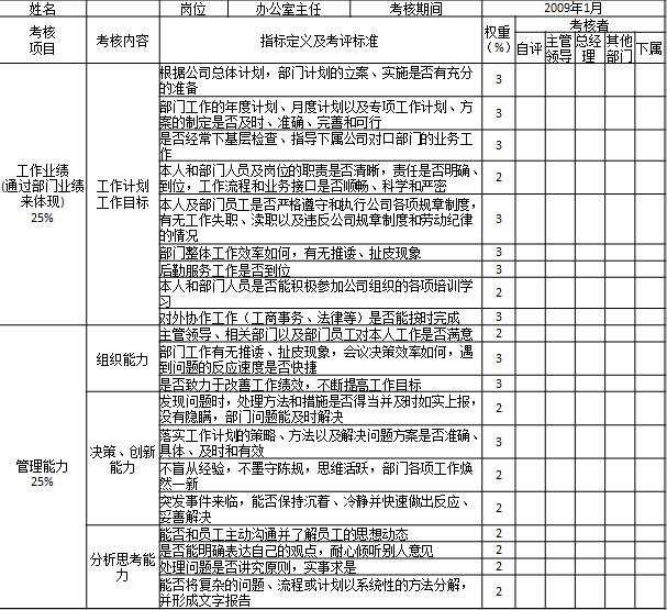 表1-8 某國有房地產公司對部門中層管理人員考核表1

姓名		崗位	辦公室主任	考核期間	2009年1月
考核
項目	考核內容	指標定義及考評標準	權重
（%）	考核者
				自評	主管領導	總經理	其他部門	下屬
工作業績
(通過部門業績來體現)
25%	工作計劃
工作目標	根據公司總體計劃，部門計劃的立案、實施是否有充分的準備	3					
		部門工作的年度計劃、月度計劃以及專項工作計劃、方案的制定是否及時、準確、完善和可行	3					
		是否經常下基層檢查、指導下屬公司對口部門的業務工作	3					
		本人和部門人員及崗位的職責是否清晰，責任是否明確、到位，工作流程和業務接口是否順暢、科學和嚴密	2					
		本人及部門員工是否嚴格遵守和執行公司各項規章制度，有無工作失職、瀆職以及違反公司規章制度和勞動紀律的情況	3					
		部門整體工作效率如何，有無推諉、扯皮現象	3					
		后勤服務工作是否到位	3					
		本人和部門人員是否能積極參加公司組織的各項培訓學習	2					
		對外協作工作（工商事務、法律等）是否能按時完成	3					

管理能力
25%	組織能力	主管領導、相關部門以及部門員工對本人工作是否滿意	2					
		部門工作有無推諉、扯皮現象，會議決策效率如何，遇到問題的反應速度是否快捷	3					
		是否致力于改善工作績效，不斷提高工作目標	3					
	決策、創新能力	發現問題時，處理方法和措施是否得當并及時如實上報，沒有隱瞞，部門問題能及時解決	2					
		落實工作計劃的策略、方法以及解決問題方案是否準確、具體、及時和有效	3					
		不盲從經驗，不墨守陳規，思維活躍，部門各項工作煥然一新	2					
		突發事件來臨，能否保持沉著、冷靜并快速做出反應、妥善解決	2					
	分析思考能力	能否和員工主動溝通并了解員工的思想動態	2					
		是否能明確表達自己的觀點，耐心傾聽別人意見	2					
		處理問題是否講究原則，實事求是	2					
		能否將復雜的問題、流程或計劃以系統性的方法分解，并形成文字報告	2					
工作能力
22%	領導及控制能力	是否具備并達到公司中層管理人員任職資格標準	3					
		是否能夠掌控全局，發現團隊中的不良傾向，并予以糾正	2					
		書面和口頭指令是否清晰、明確，有無時間標準和信息要求	2					
		是否敢于大膽處理和解決問題，不受他人和自身偏愛情緒影響，對違紀的人和事件敢于公正處理	3					
	激勵能力	部門員工是否了解公司發展目標，工作中相互配合，優勢互補	2					
		是否能夠采用適當的激勵手段，激發部門員工的潛在能力	2					
		對待同事能否做到心態平和、一視同仁、不分親疏、不感情用事、公開透明、一碗水端平	2					
	組織協作	和直接領導、下屬、各職能部門以及所屬公司關系是否融洽	2					
		是否能夠以適當的方式、方法做部門員工的思想工作	2					
		對待工作是否做到心態平和、積極樂觀、正視困難、跳出逆境，與人和善，以誠待人	2					
工作態度
28%	制度執行	執行和遵守各項規章制度，牢固樹立“制度第一、認真負責”的思想，并能以身作則	2					
		維護領導的威信，遵守組織原則，服從分配，積極工作	2					
		能夠有效控制自己的情緒，始終保持積極、樂觀、向上的工作熱情和態度	2					
		理解工作安排和指令，執行工作任務的態度和效果，完成的時間、質量等情況以及上級評價	2					
	工作效率	工作中能否貫徹“明快嚴實”的作風，對上級的工作安排是否能夠及時完成	3					
		工作是否體現“今日事今日畢”的辦事風格	3					
		是否以積極、認真、負責的心態對待工作，工作富有激情，不滿足現狀，勇于挑戰自我	2					
		工作中是否表現出積極、努力上進的態度	2					
	工作原則、責任心	工作上是否盡職盡責、一絲不茍、不驕不躁、沉著冷靜	2					
		對工作失誤是否勇于承擔責任，不找理由借口，工作中有無拖延、推諉、扯皮、抱怨等現象	2					
		是否一切為公司利益著想，忠誠履行職權，不貪污受賄，不損公肥私，不假公濟私	2					
		是否按時上下班，無遲到、早退現象	2					
	團結協作	尊重領導，尊重員工，虛心傾聽和接受他人意見	1					
		工作上顧全大局，積極樂觀，淡泊名利，不計較個人得失	1					
評價得分
	100					
考核最終得分	考核最終得分＝自評得分×20%＋主管領導評分×20%＋總經理評分×20%＋其他部門評分×20%＋下屬評分×20%