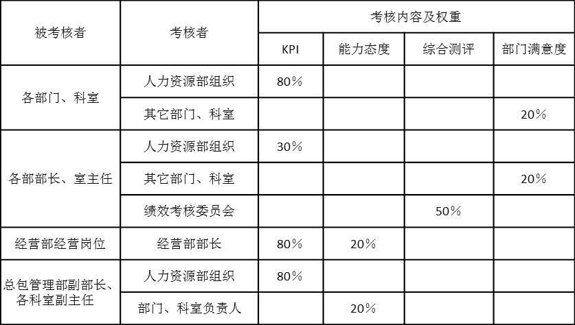 表2-1是某設計院各個部門、各個崗位（部長、室主任以上）年度績效考核內容及權重