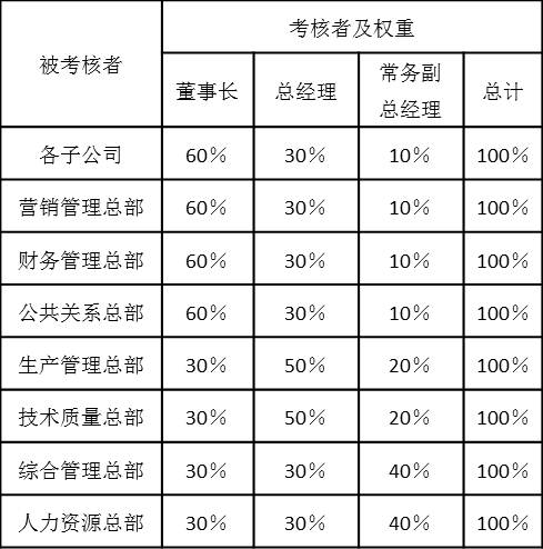 表2-14是某集團公司董事長、總經理、常務副總經理對總部各個部門關鍵業績指標考核權重以及對總部各總監、各子公司總經理能力態度指標考核權重
