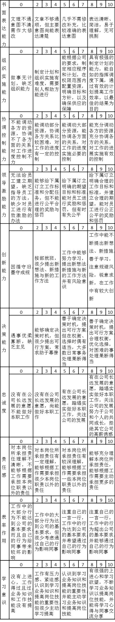 某集團公司總部各部門經(jīng)理能力態(tài)度考核指標及注釋