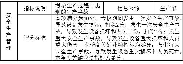 表3-2 安全生產(chǎn)考核指標