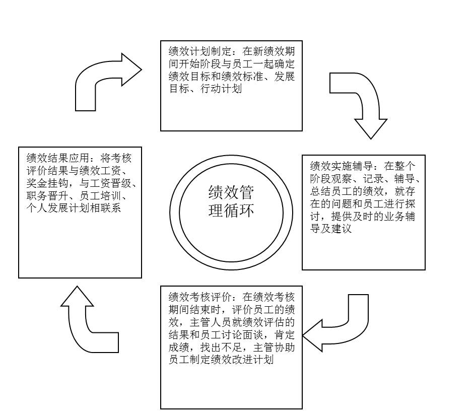 圖4-1績(jī)效管理