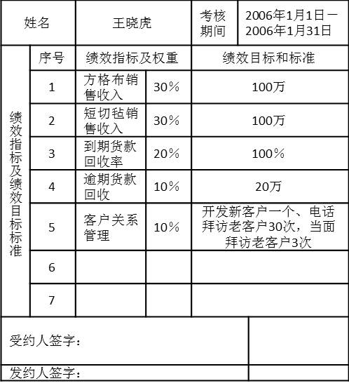 表5-12銷售一部銷售業(yè)務(wù)員2006年1份績效計(jì)劃