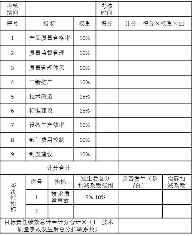 PJ集團(tuán)技術(shù)質(zhì)量中心（技術(shù)質(zhì)量總監(jiān)）年度目標(biāo)責(zé)任績(jī)效考核表