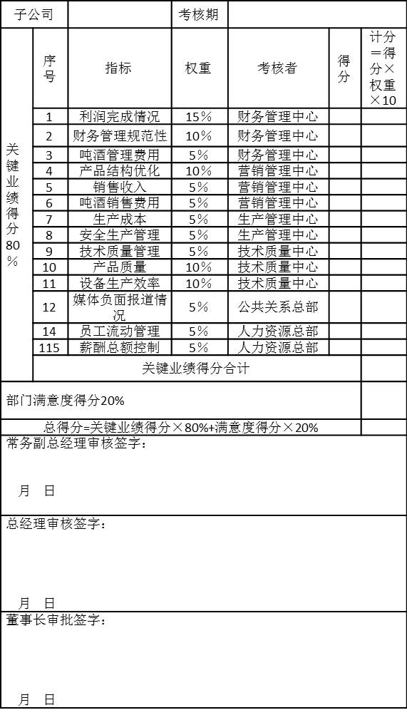 PJ集團(tuán)子公司2006年第一季度績效考核表