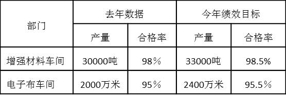 增強(qiáng)材料車(chē)間和電子布車(chē)間去年績(jī)效數(shù)據(jù)和今年績(jī)效目標(biāo)如下：