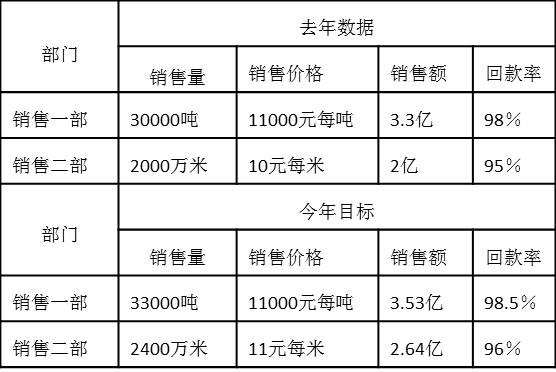 6.2銷(xiāo)售一部、銷(xiāo)售二部去年績(jī)效數(shù)據(jù)和今年績(jī)效目標(biāo)如下：.jpg