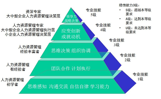 水木知行專業HR職業成長模型