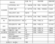 5.9 績效考核方案